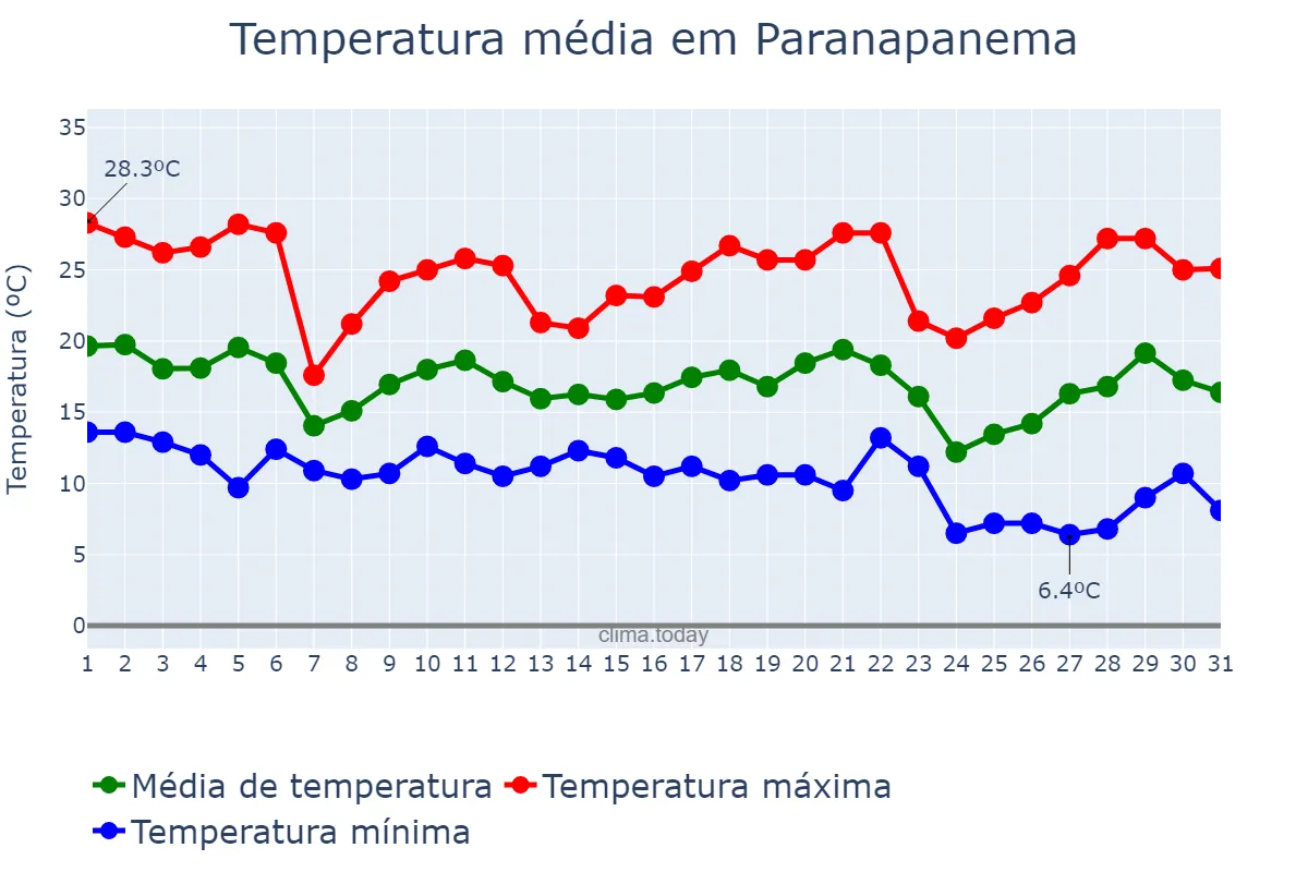 Temperatura em maio em Paranapanema, SP, BR
