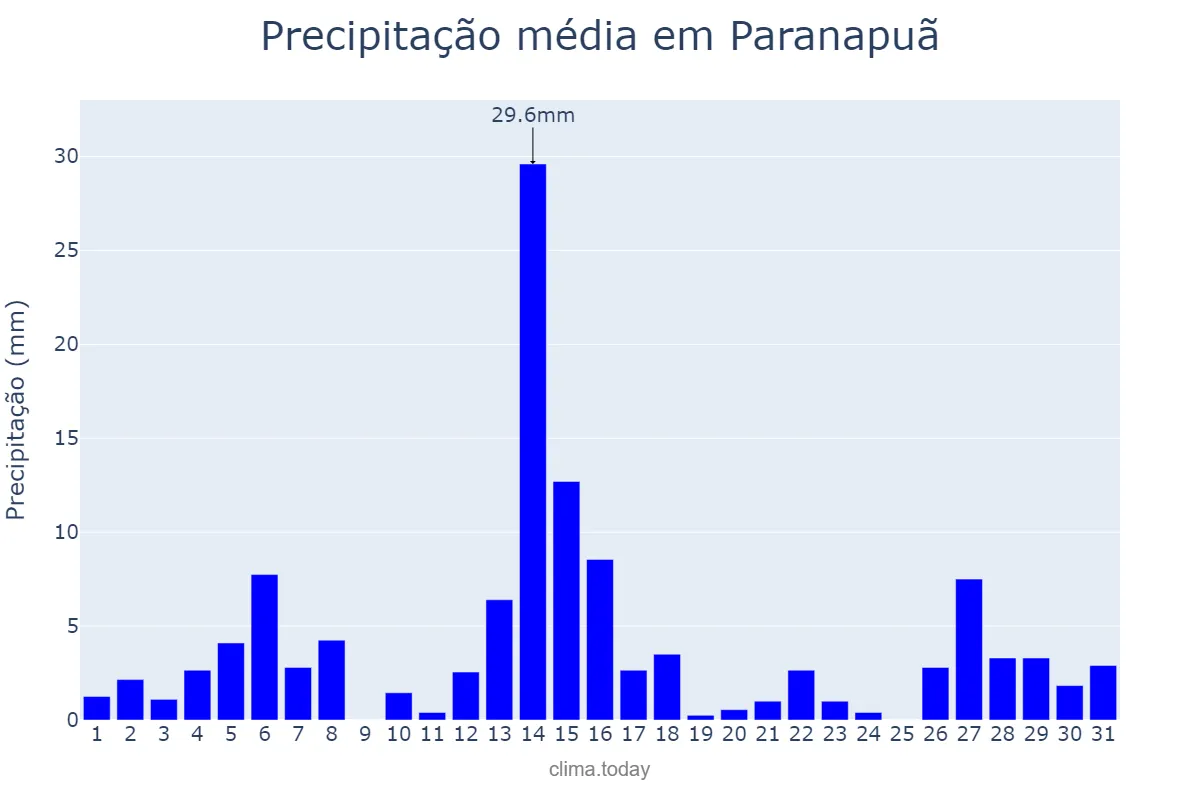 Precipitação em dezembro em Paranapuã, SP, BR