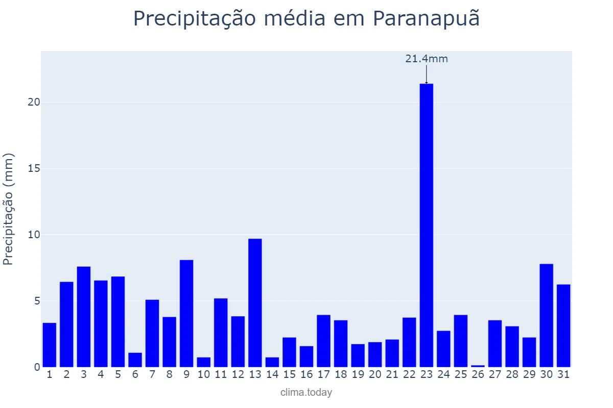 Precipitação em janeiro em Paranapuã, SP, BR