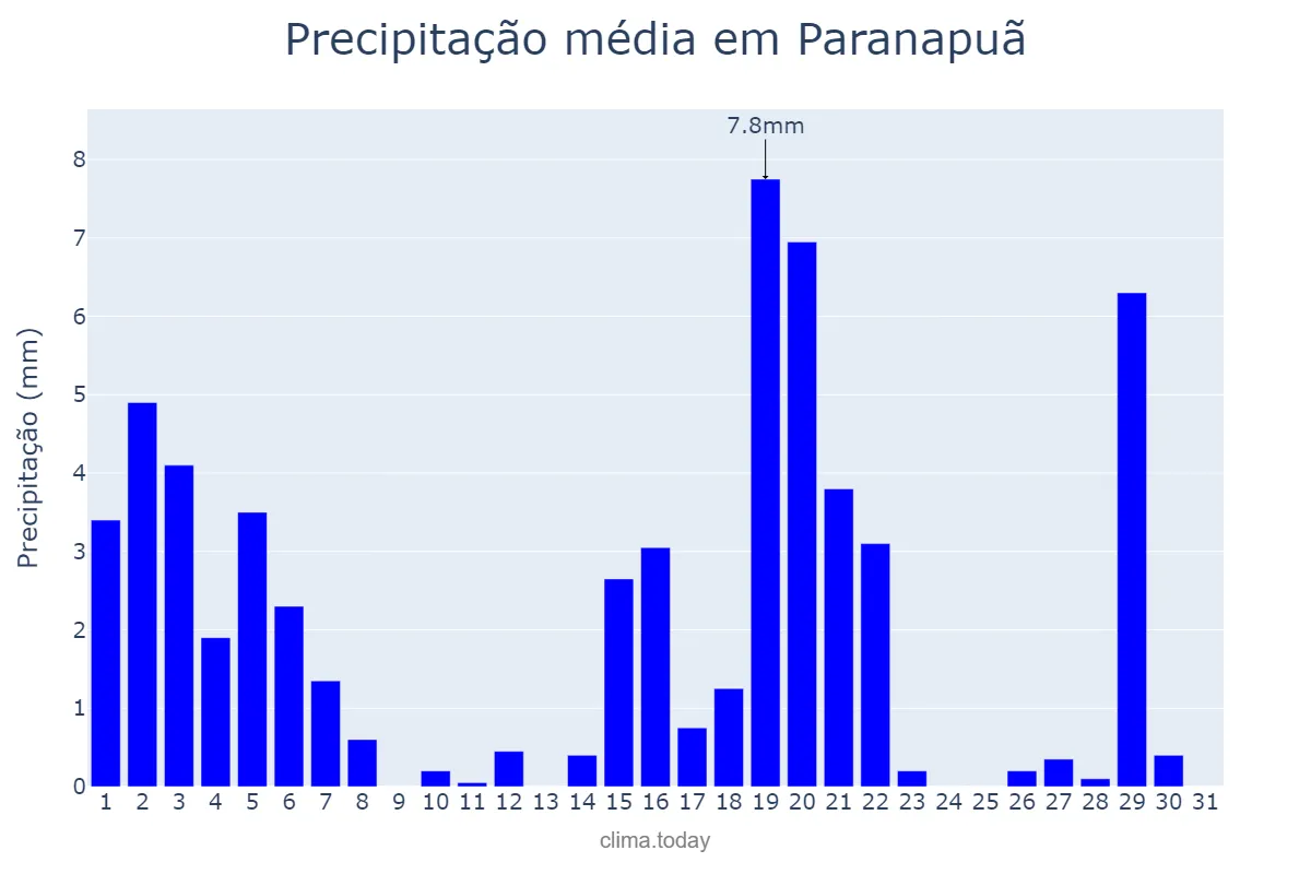 Precipitação em marco em Paranapuã, SP, BR