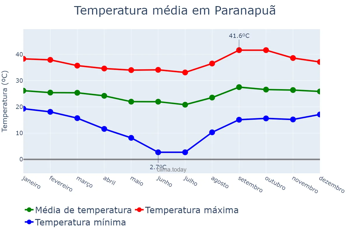 Temperatura anual em Paranapuã, SP, BR