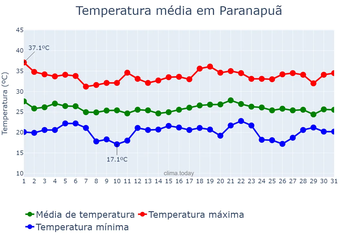 Temperatura em dezembro em Paranapuã, SP, BR
