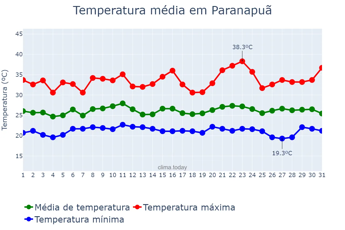 Temperatura em janeiro em Paranapuã, SP, BR