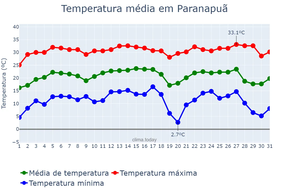 Temperatura em julho em Paranapuã, SP, BR
