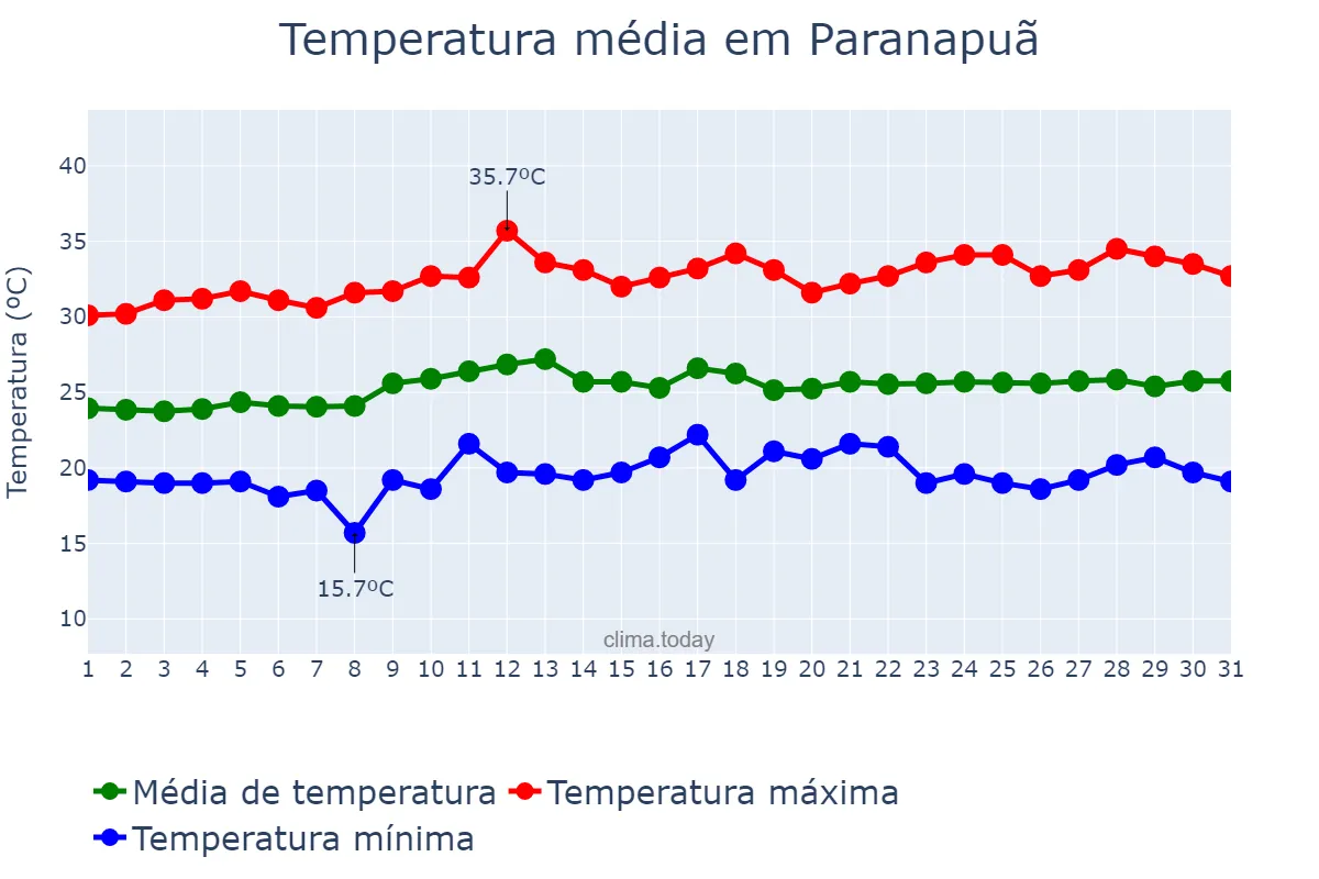 Temperatura em marco em Paranapuã, SP, BR