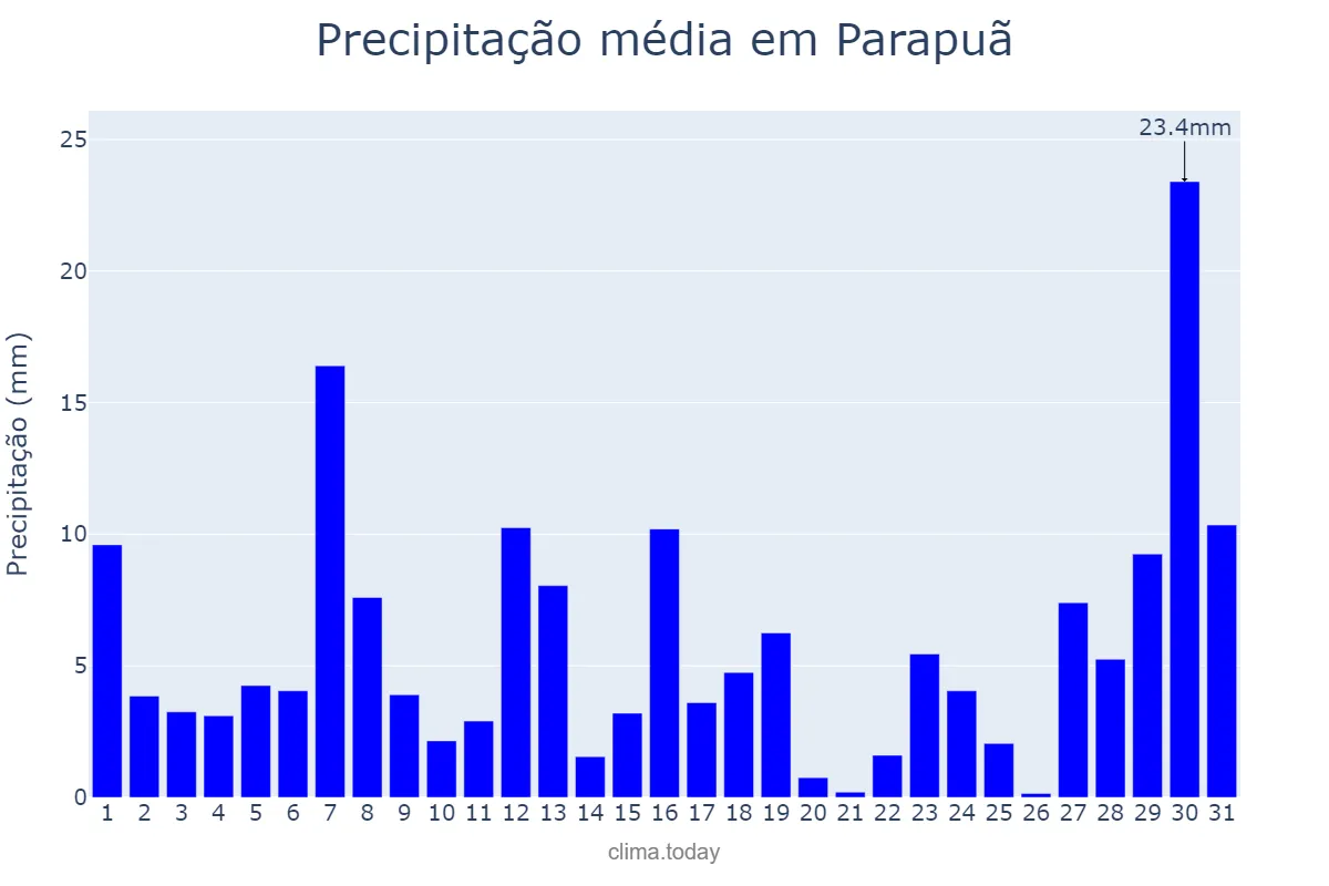 Precipitação em janeiro em Parapuã, SP, BR