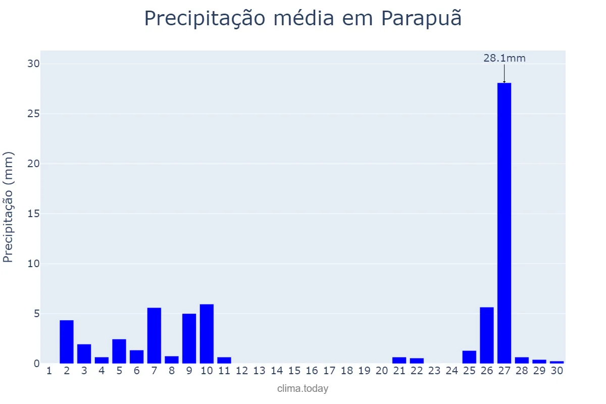 Precipitação em junho em Parapuã, SP, BR
