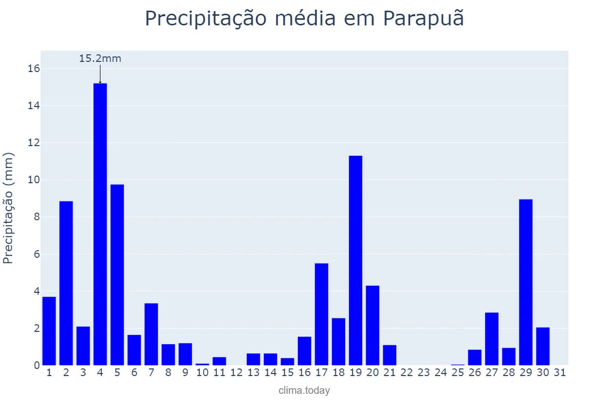 Precipitação em marco em Parapuã, SP, BR
