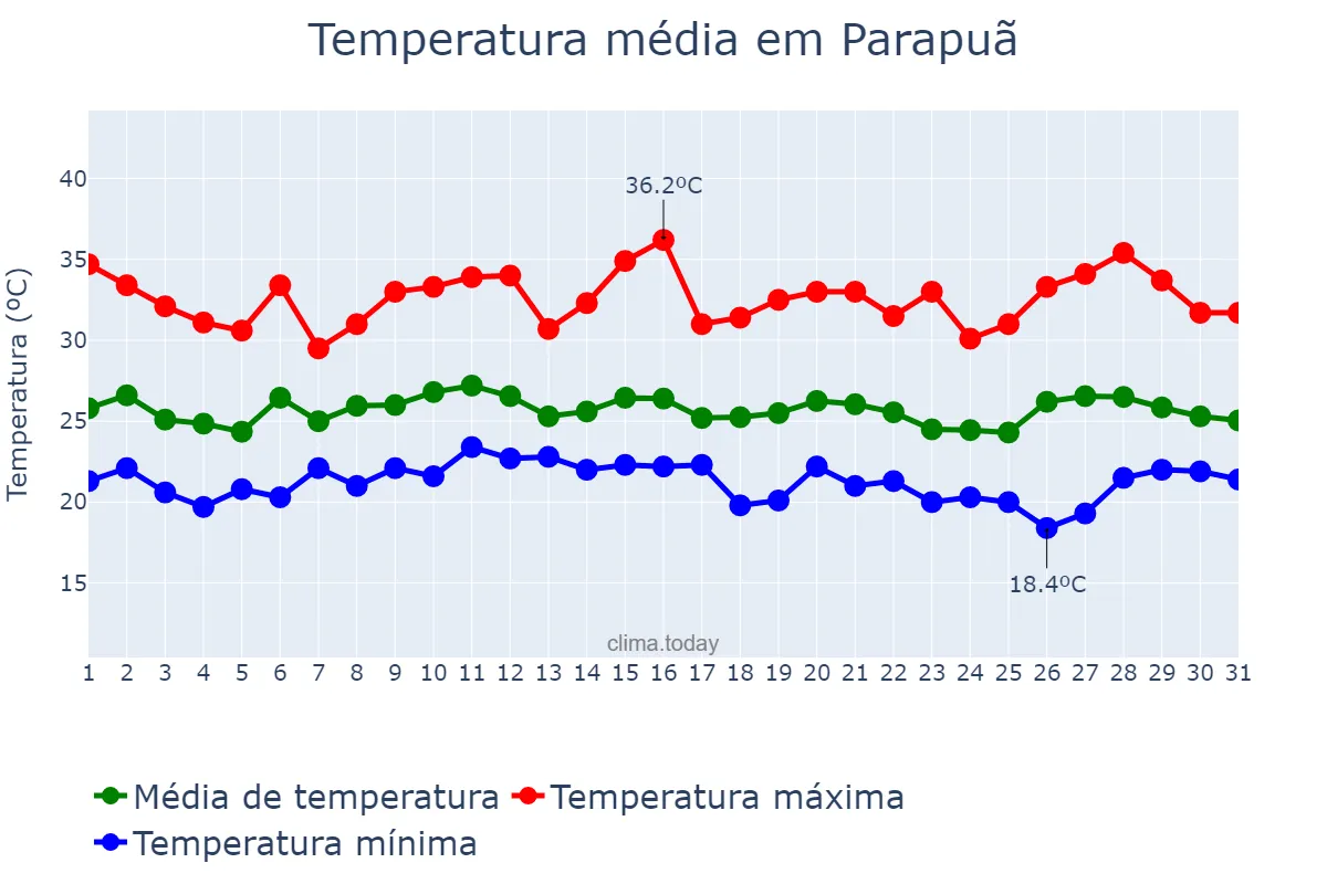 Temperatura em janeiro em Parapuã, SP, BR