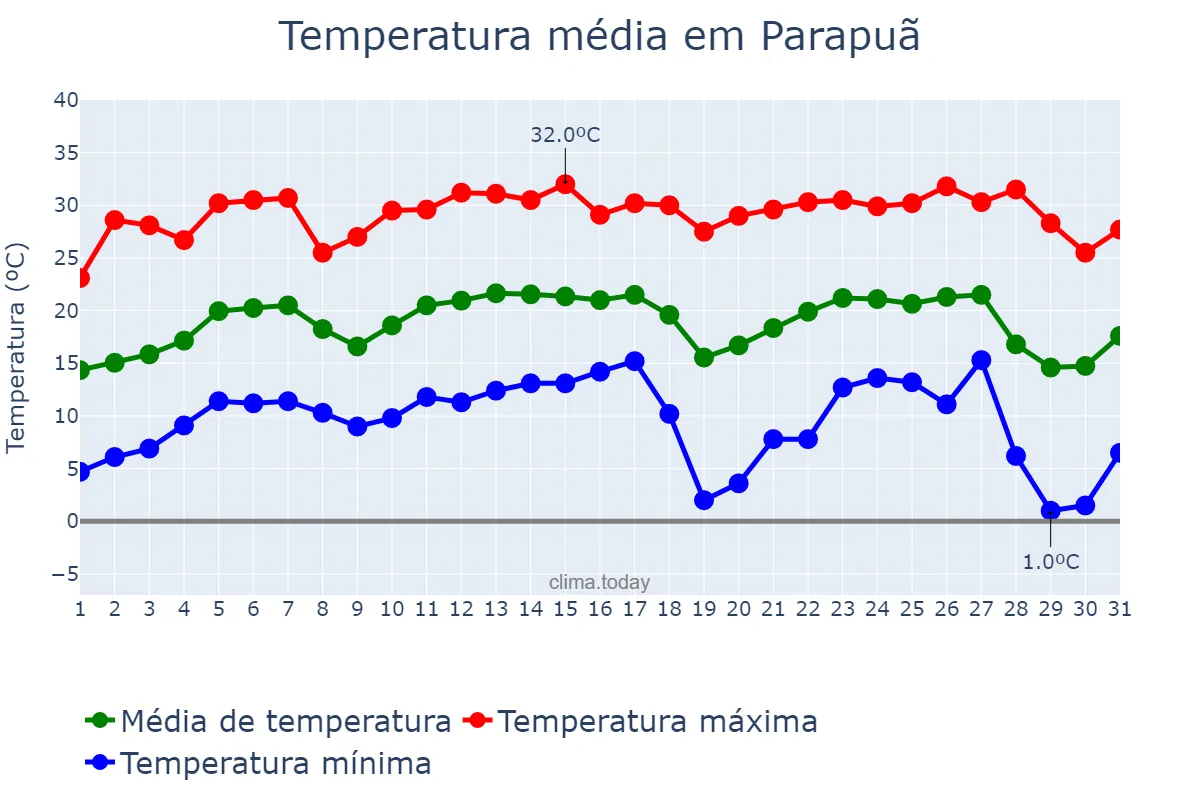 Temperatura em julho em Parapuã, SP, BR