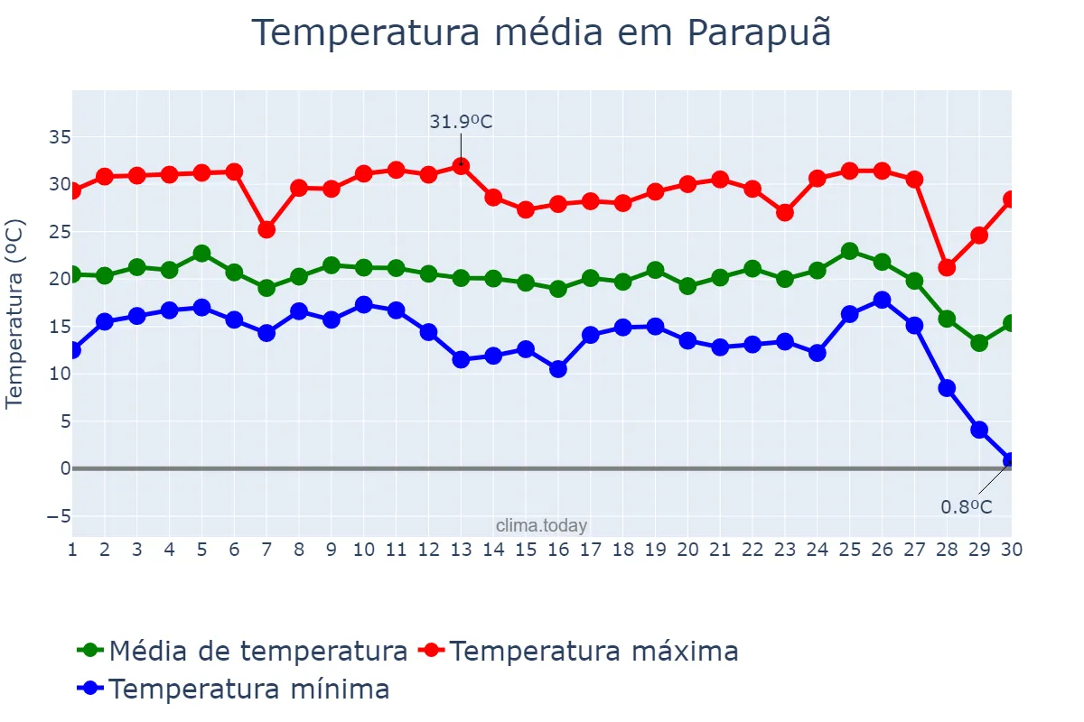 Temperatura em junho em Parapuã, SP, BR