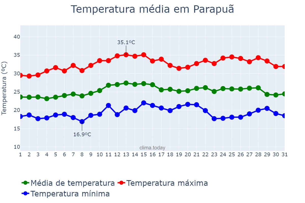 Temperatura em marco em Parapuã, SP, BR