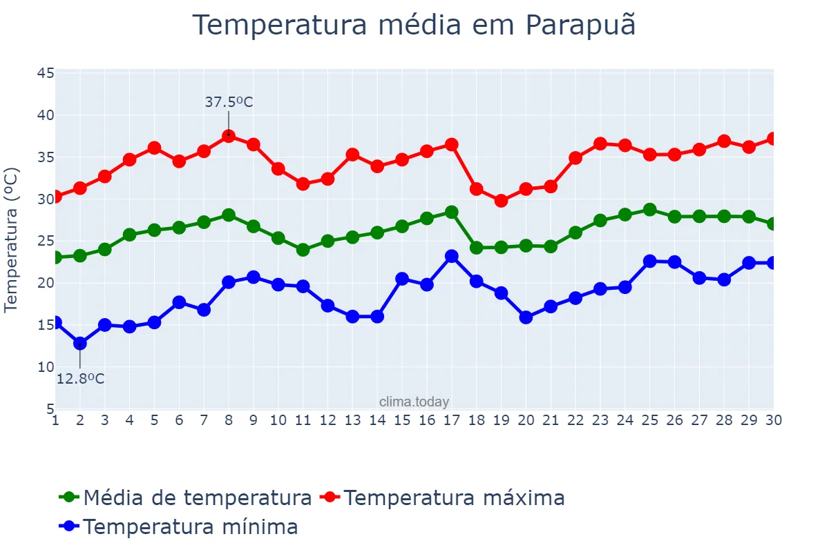 Temperatura em novembro em Parapuã, SP, BR