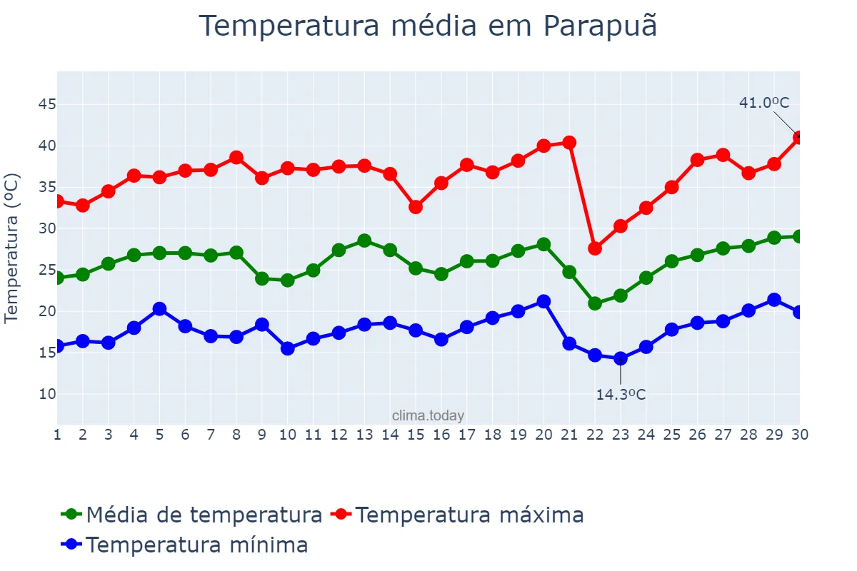 Temperatura em setembro em Parapuã, SP, BR