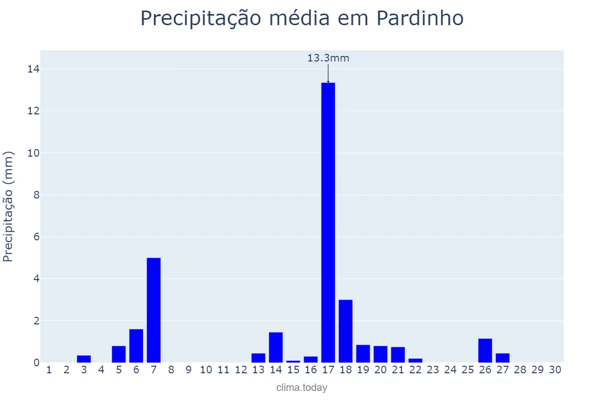 Precipitação em abril em Pardinho, SP, BR