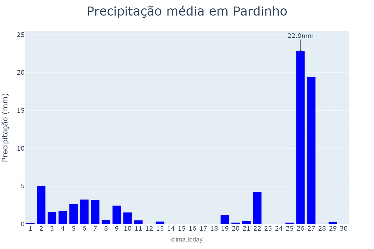 Precipitação em junho em Pardinho, SP, BR