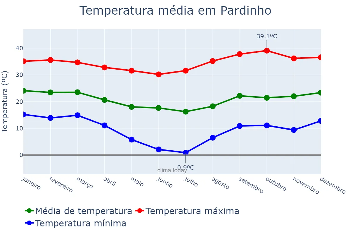 Temperatura anual em Pardinho, SP, BR