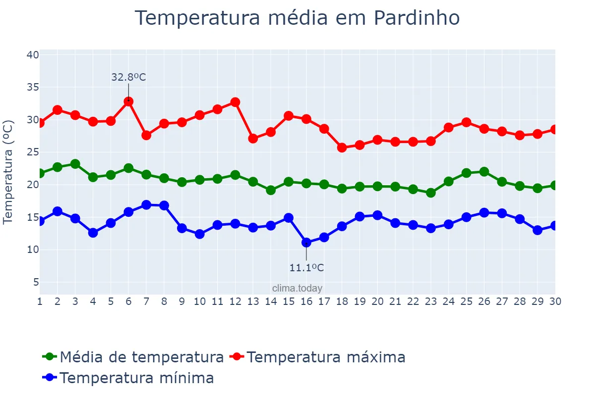 Temperatura em abril em Pardinho, SP, BR