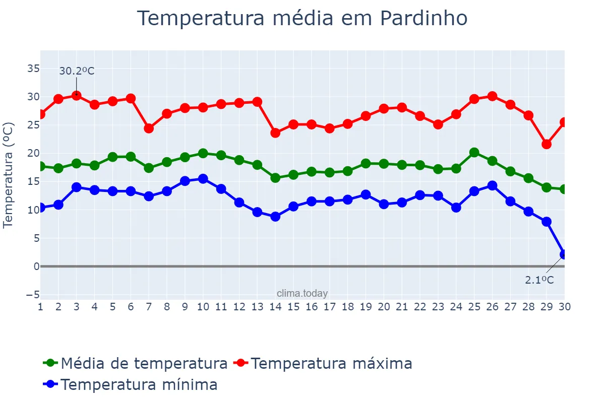 Temperatura em junho em Pardinho, SP, BR