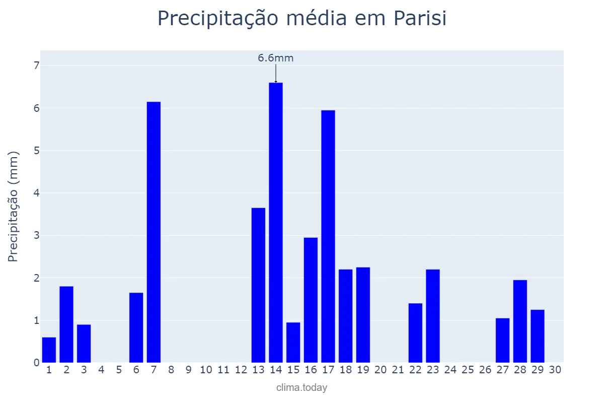 Precipitação em abril em Parisi, SP, BR