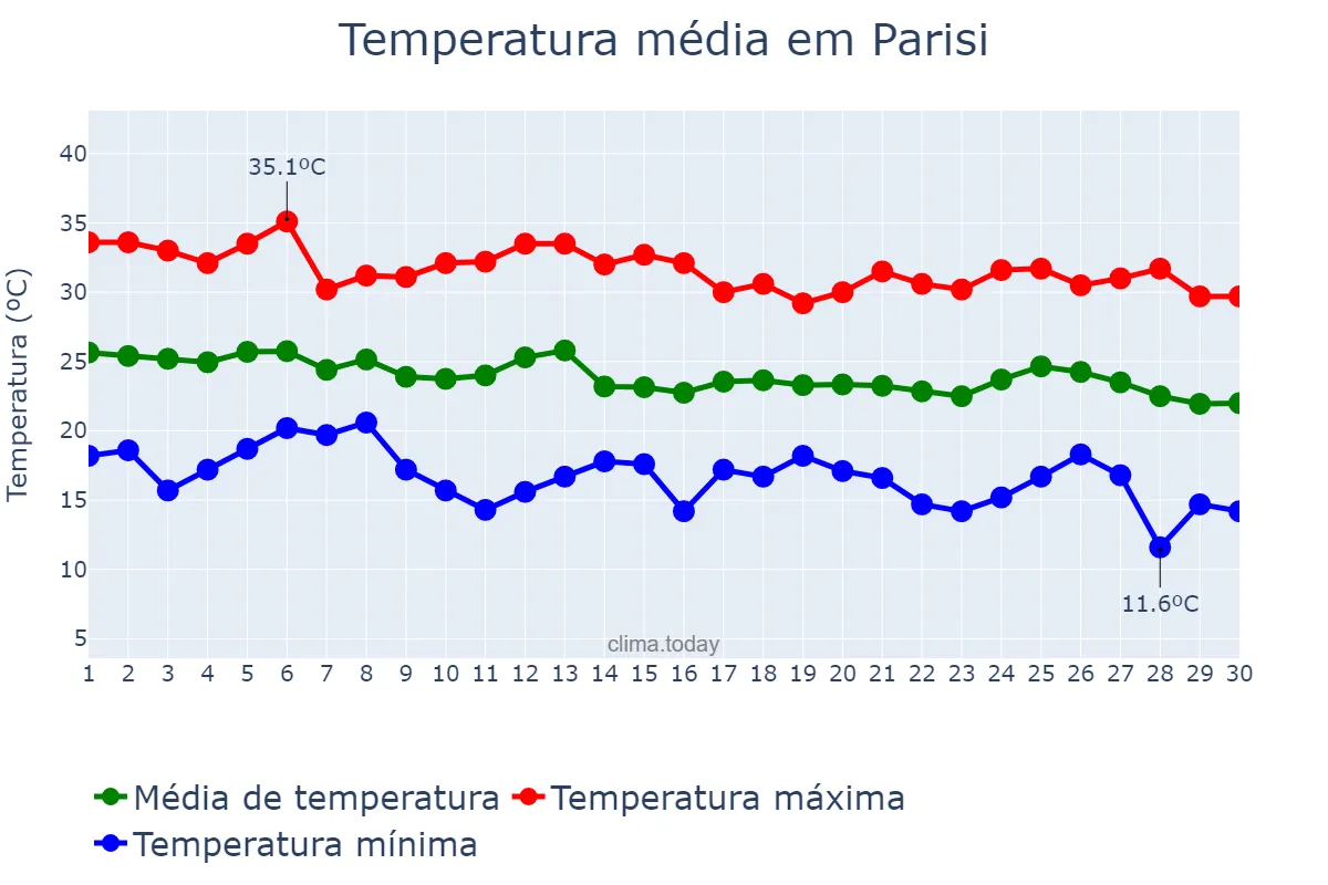 Temperatura em abril em Parisi, SP, BR