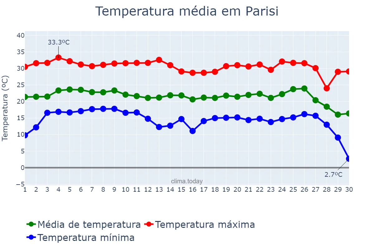 Temperatura em junho em Parisi, SP, BR