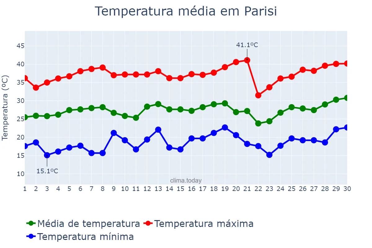 Temperatura em setembro em Parisi, SP, BR