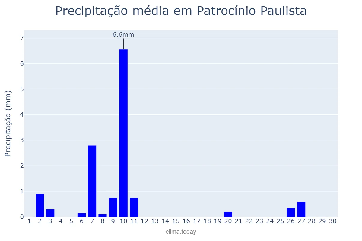 Precipitação em junho em Patrocínio Paulista, SP, BR