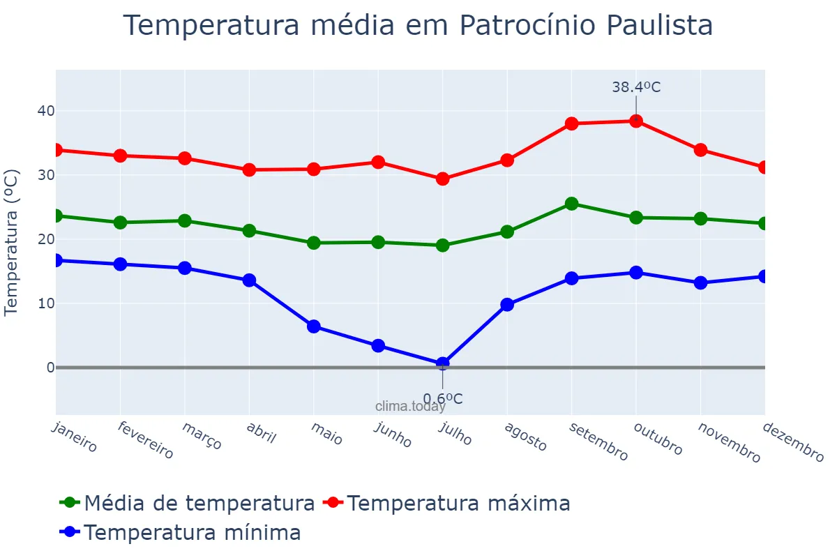 Temperatura anual em Patrocínio Paulista, SP, BR