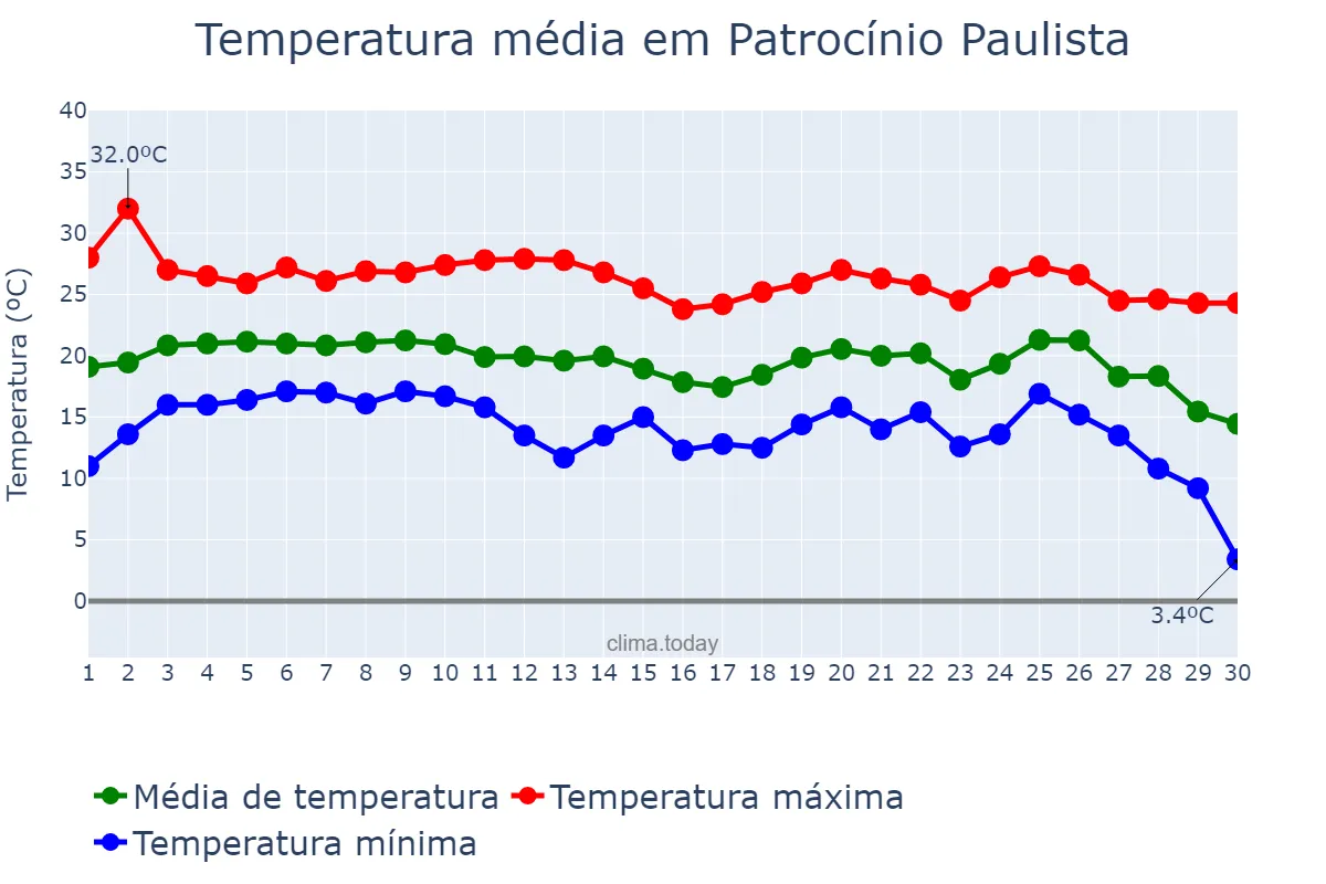 Temperatura em junho em Patrocínio Paulista, SP, BR