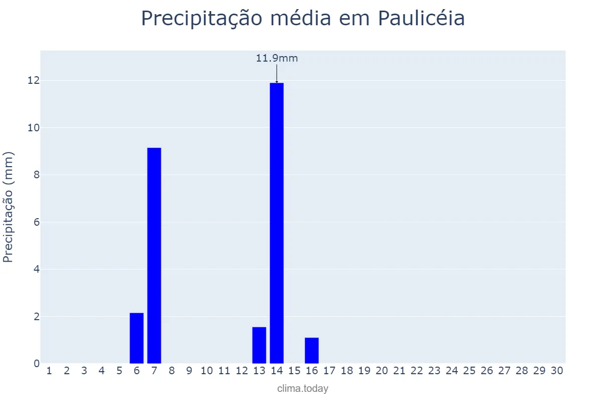 Precipitação em abril em Paulicéia, SP, BR