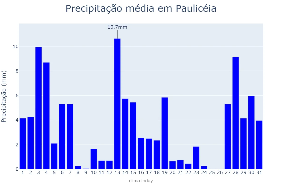 Precipitação em dezembro em Paulicéia, SP, BR