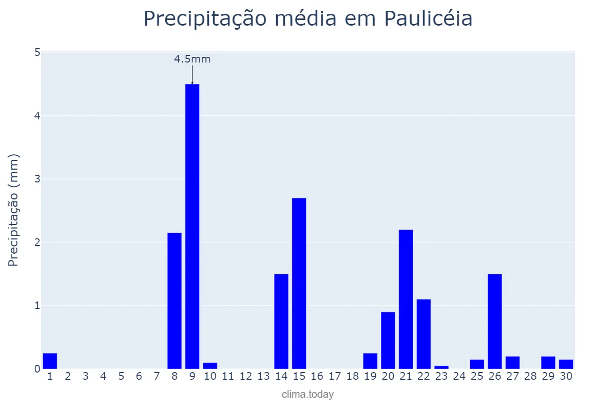 Precipitação em setembro em Paulicéia, SP, BR