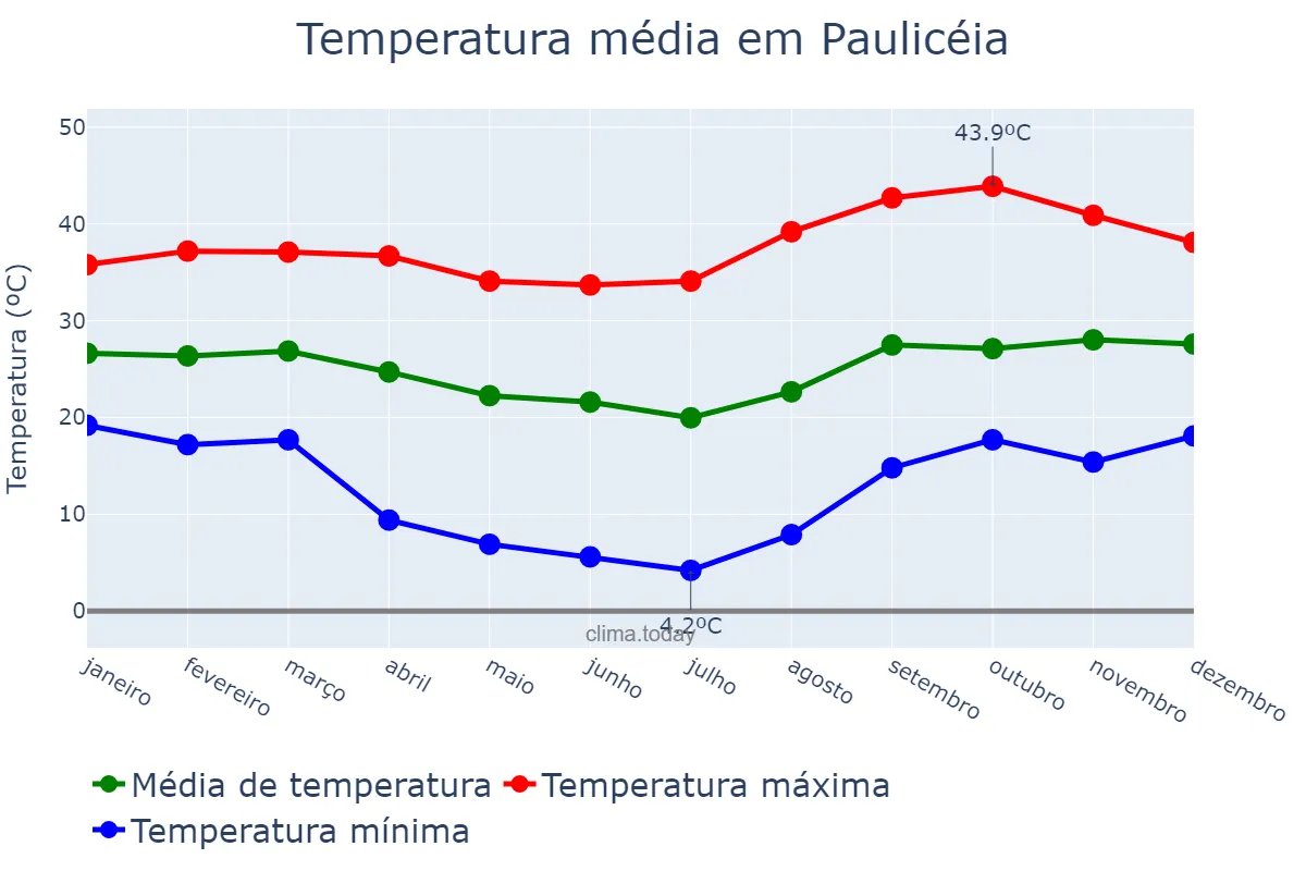 Temperatura anual em Paulicéia, SP, BR