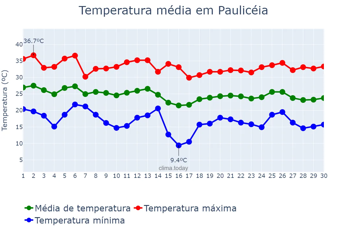 Temperatura em abril em Paulicéia, SP, BR