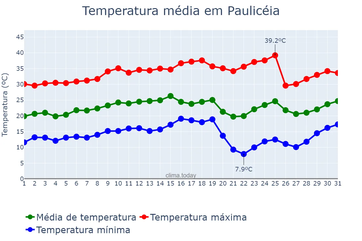 Temperatura em agosto em Paulicéia, SP, BR