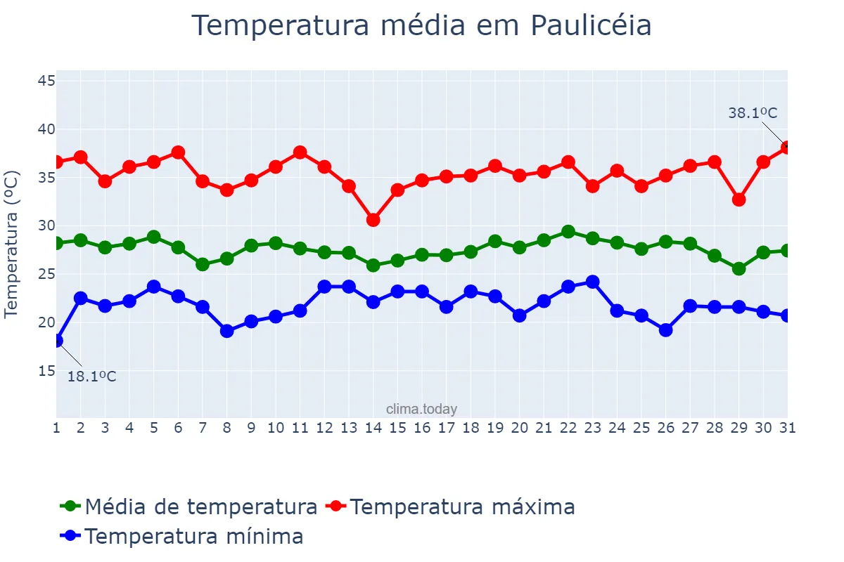 Temperatura em dezembro em Paulicéia, SP, BR