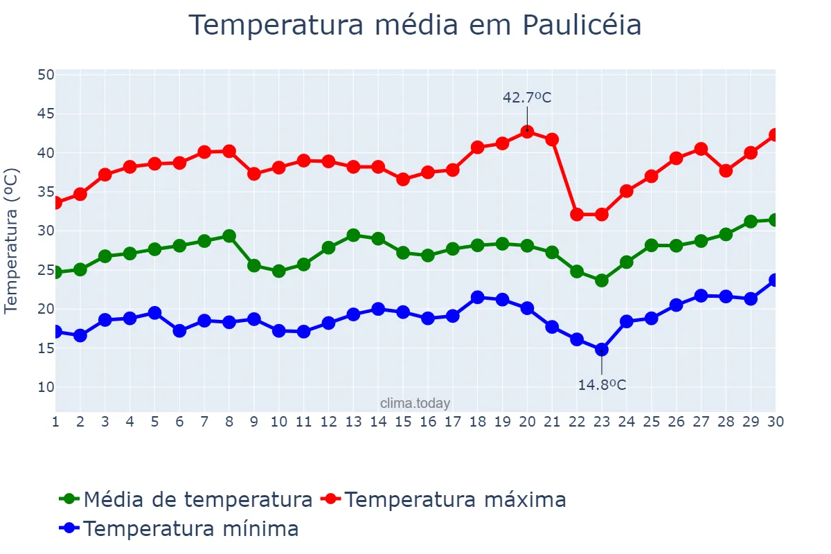 Temperatura em setembro em Paulicéia, SP, BR