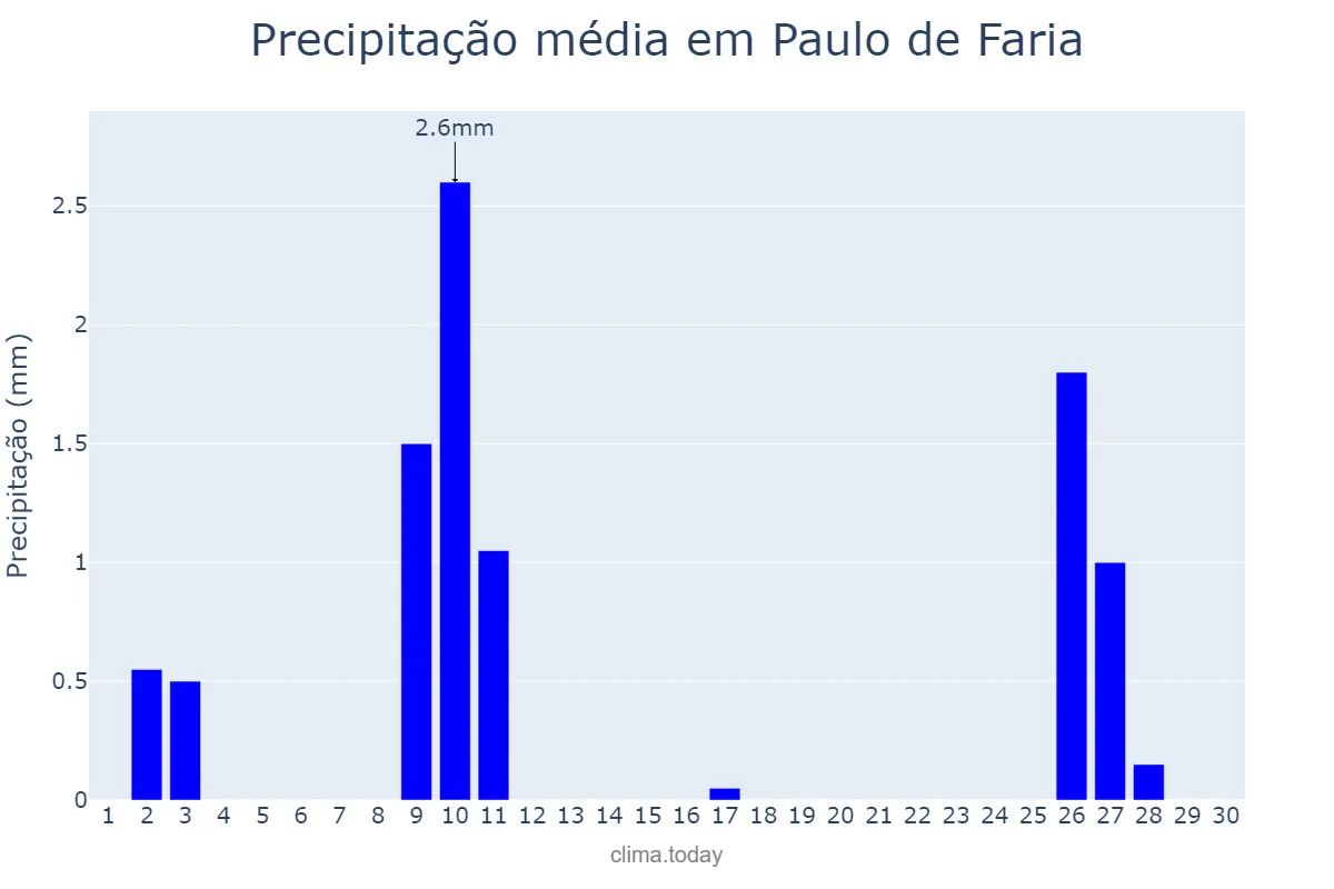 Precipitação em junho em Paulo de Faria, SP, BR