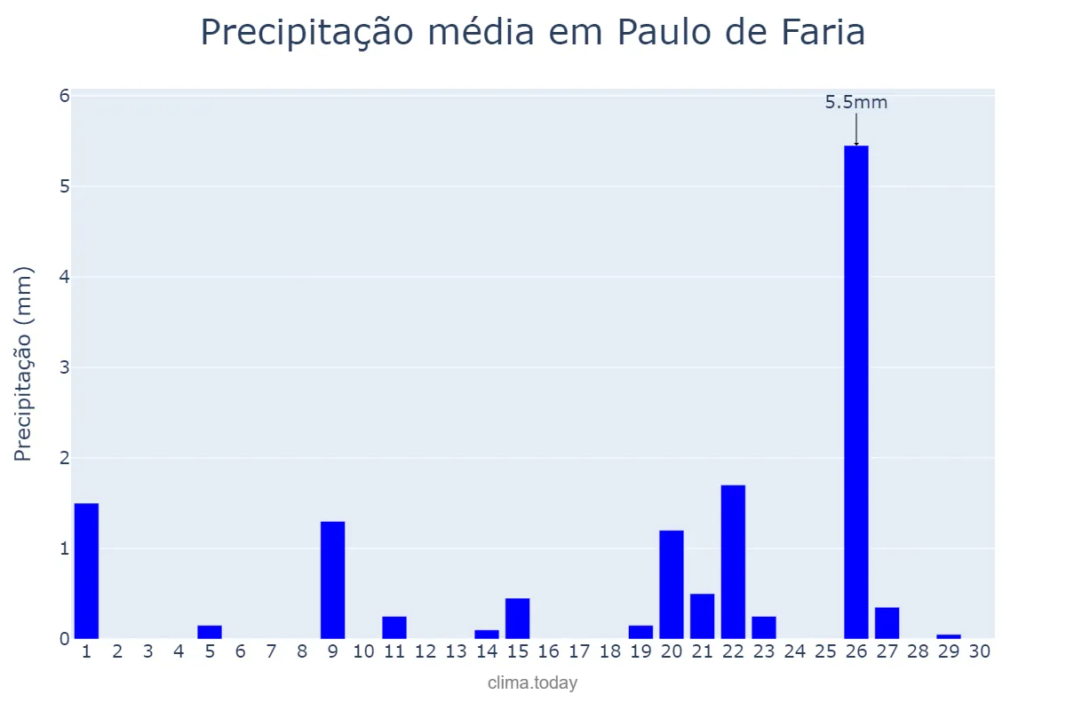 Precipitação em setembro em Paulo de Faria, SP, BR