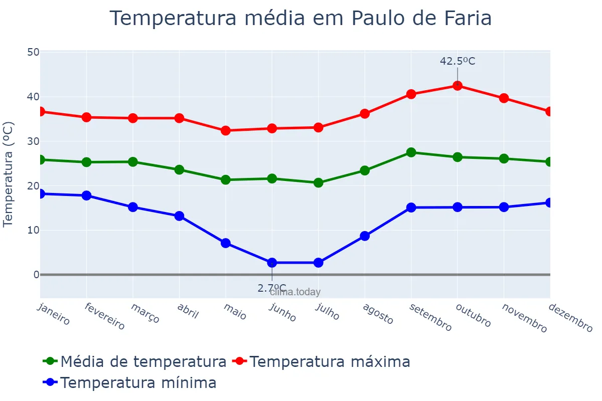 Temperatura anual em Paulo de Faria, SP, BR