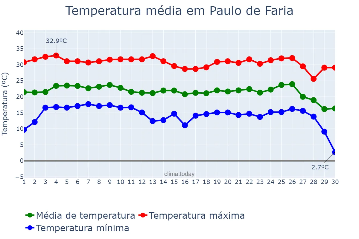 Temperatura em junho em Paulo de Faria, SP, BR