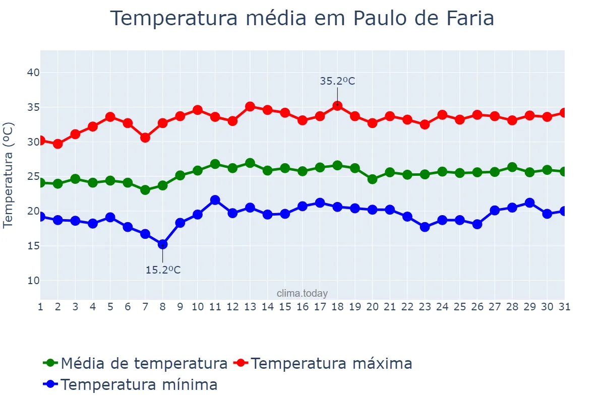Temperatura em marco em Paulo de Faria, SP, BR