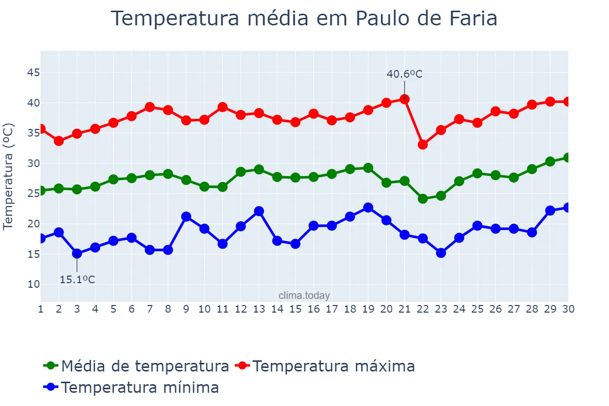 Temperatura em setembro em Paulo de Faria, SP, BR