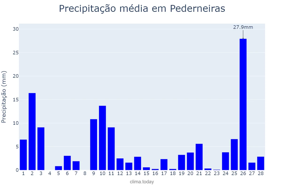 Precipitação em fevereiro em Pederneiras, SP, BR