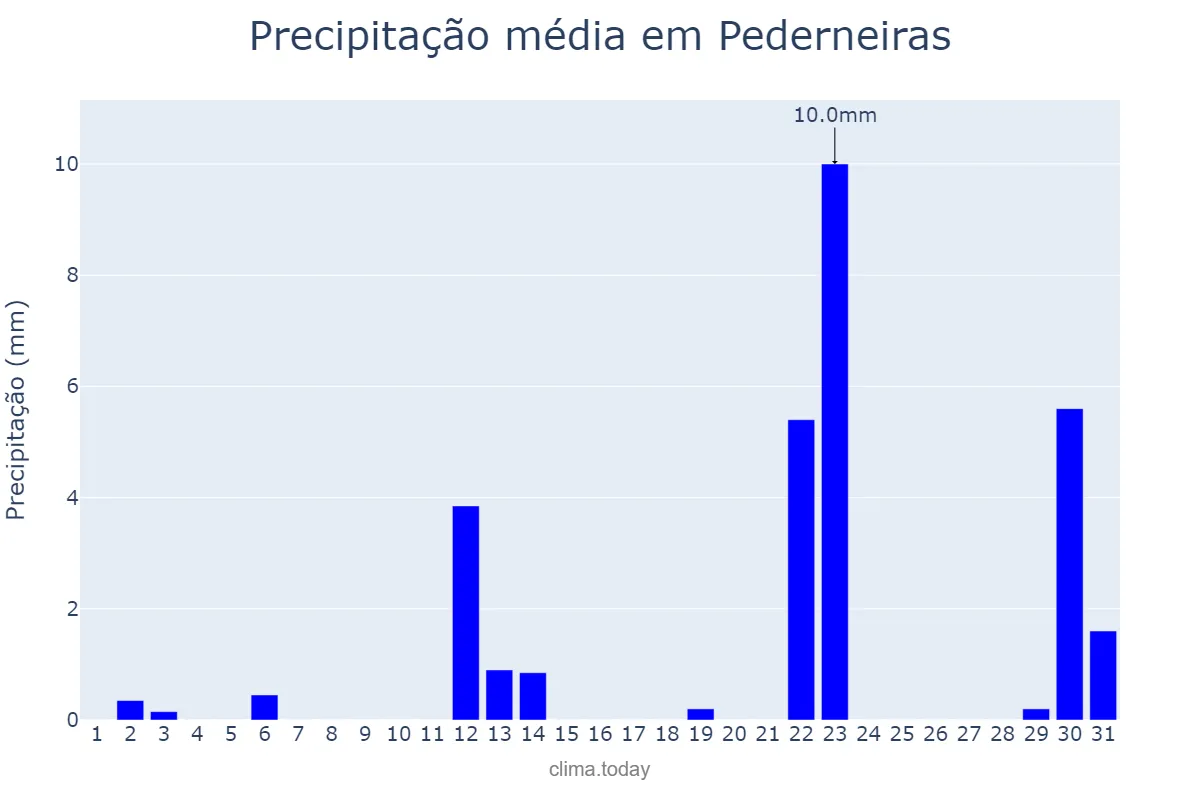 Precipitação em maio em Pederneiras, SP, BR