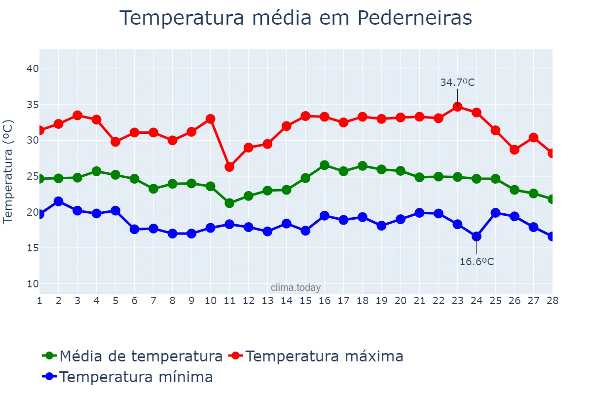 Temperatura em fevereiro em Pederneiras, SP, BR