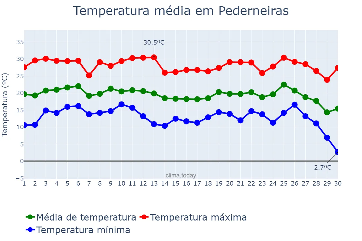 Temperatura em junho em Pederneiras, SP, BR