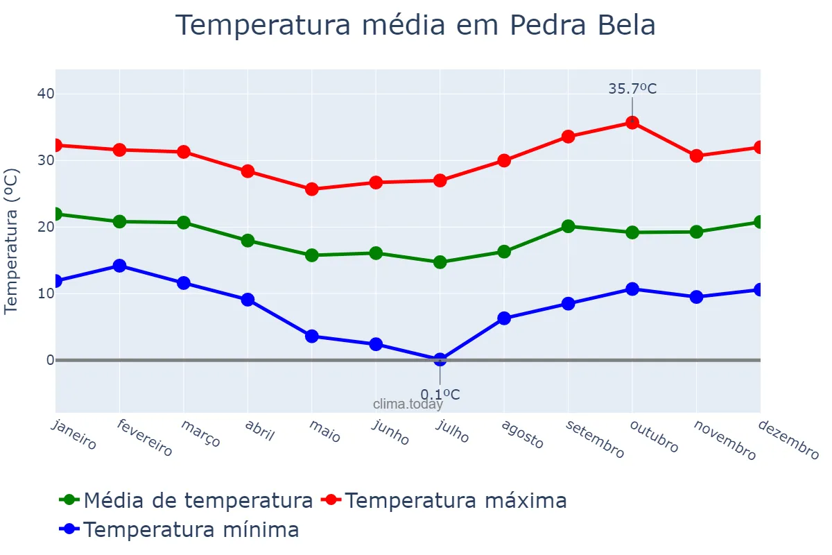Temperatura anual em Pedra Bela, SP, BR