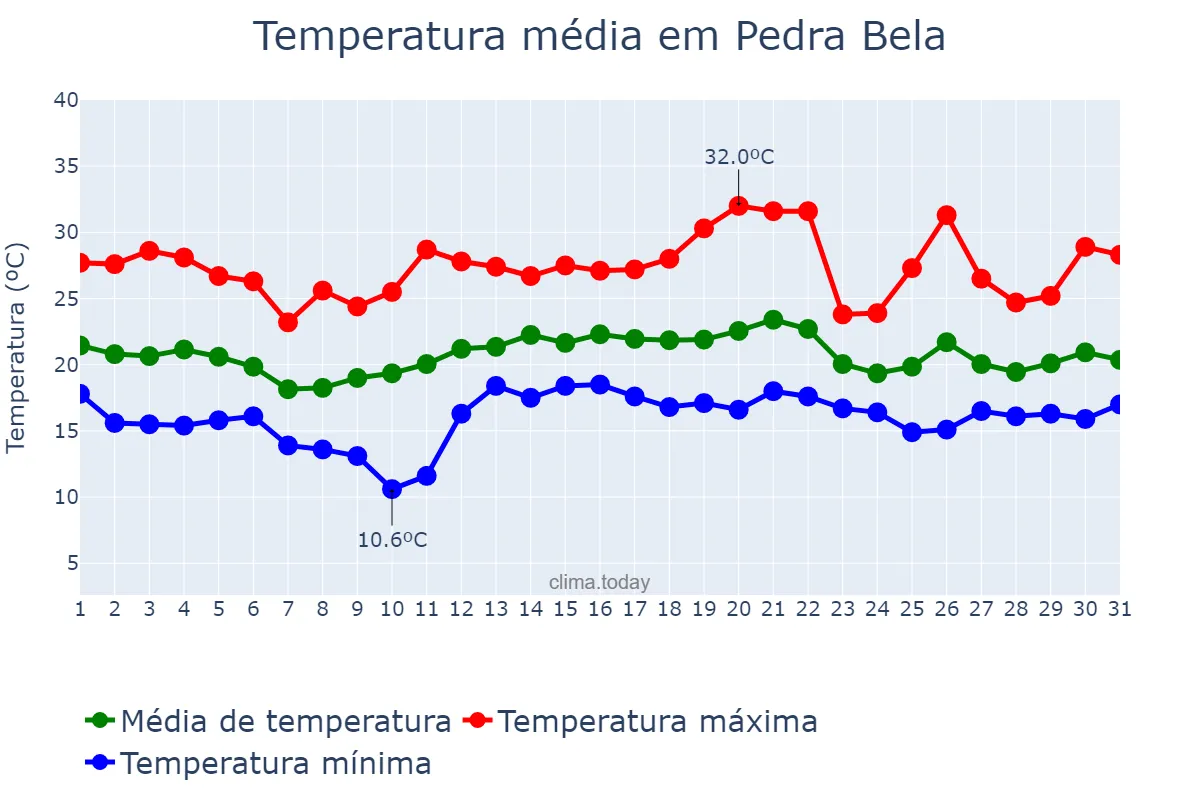 Temperatura em dezembro em Pedra Bela, SP, BR